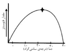 تاثیر دمای هوا بر گیاهان- تاثیر بر فتوسنتز